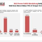 Survei Ungkap Mayoritas Warga Dukung Penertiban PKL di Makassar